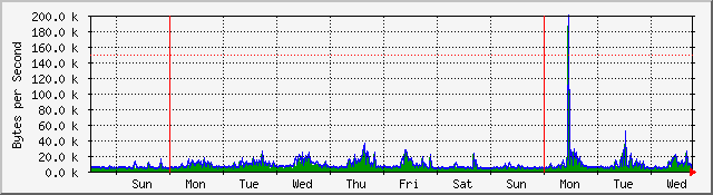week